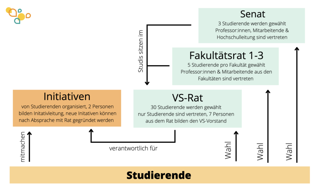 Struktur der VS - wie unten erklärt